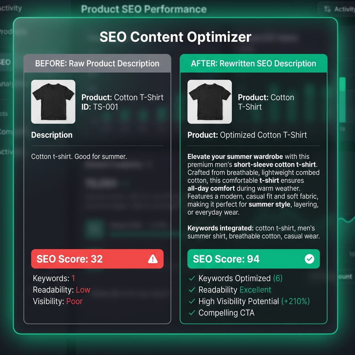 AI product description optimization showing before vs after SEO scores